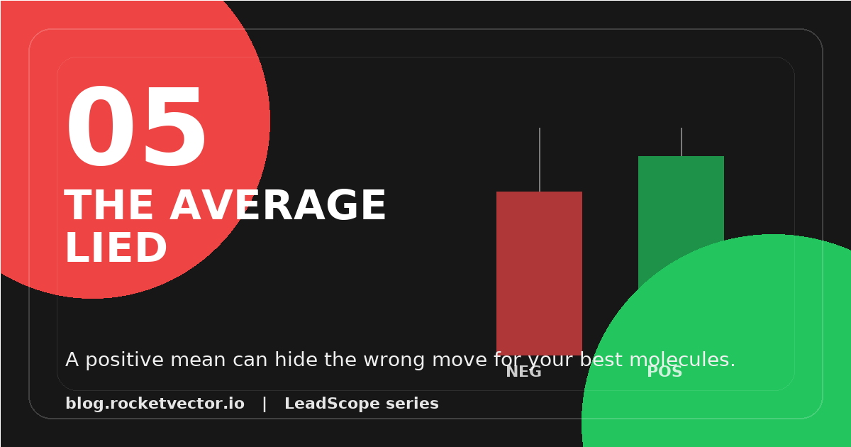 LeadScope 05 graphic showing a positive average split into positive and negative responder groups.