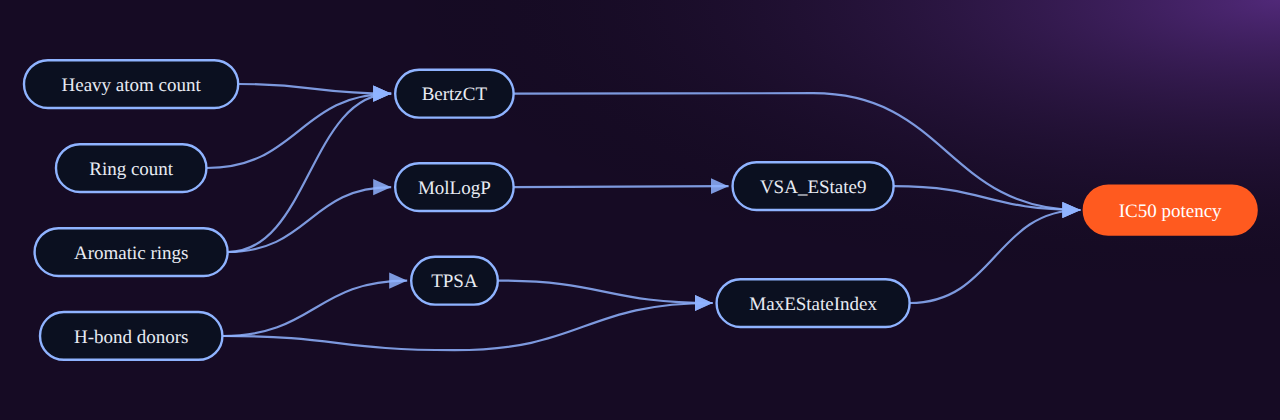 Bayesian network for Causal modeling of over 41,000 drug molecules targeting breast cancer: 0 variables, 0 edges.