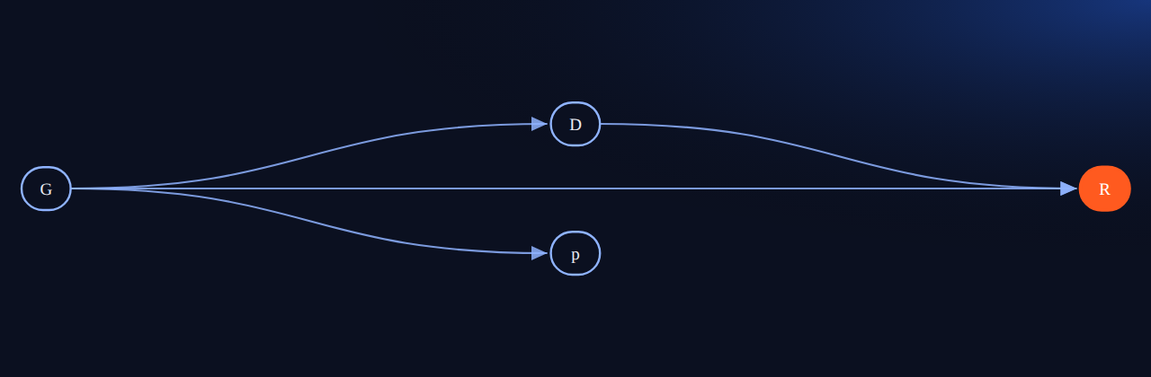 Bayesian network for Causality APIs 01: The Aggregate Lied: 4 variables, 4 edges.