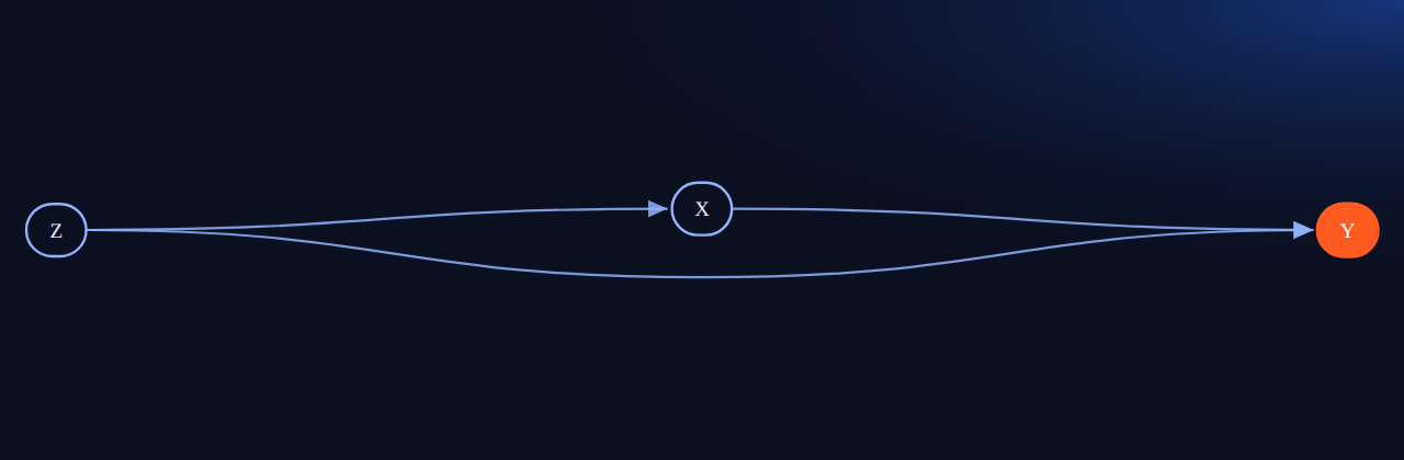Bayesian network for Causality APIs 02: Seeing Is Not Setting: 3 variables, 3 edges.