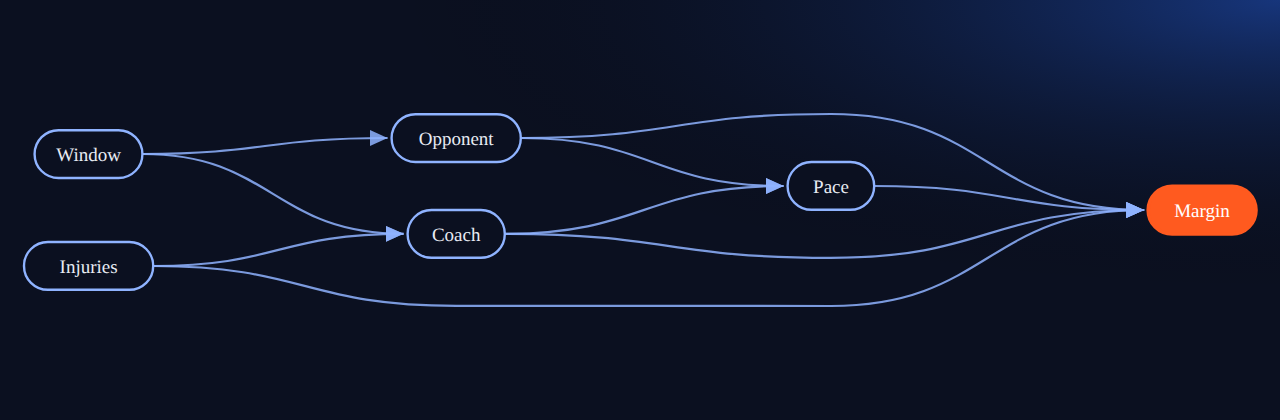 Bayesian network for Causality APIs 08: The New Coach Faced Easier Opponents: 6 variables, 9 edges.