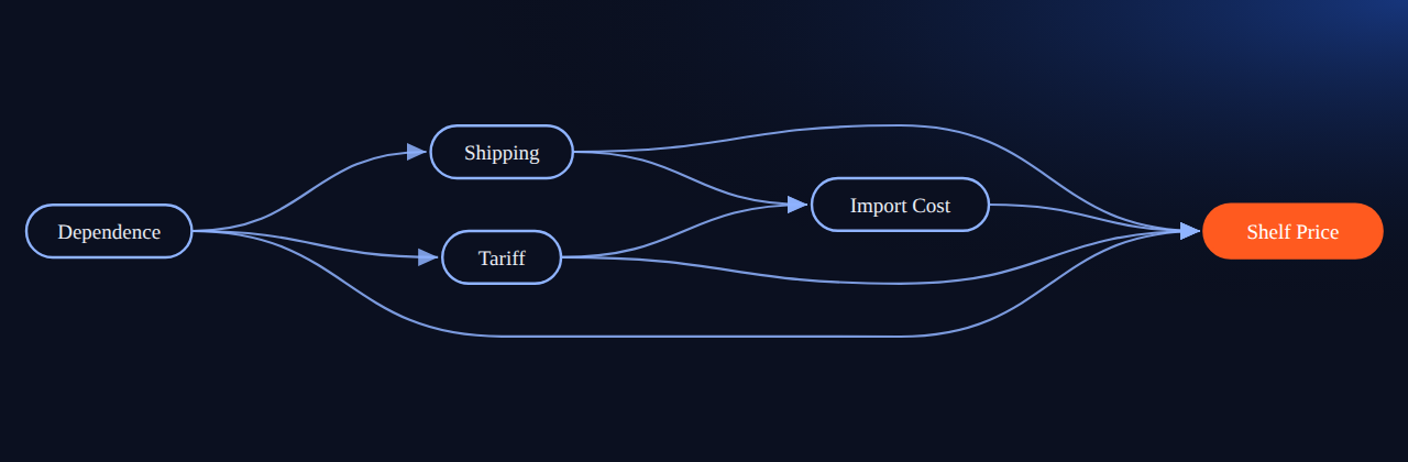 Bayesian network for Causality APIs 11: The Tariff Moved The Shelf Price: 5 variables, 8 edges.