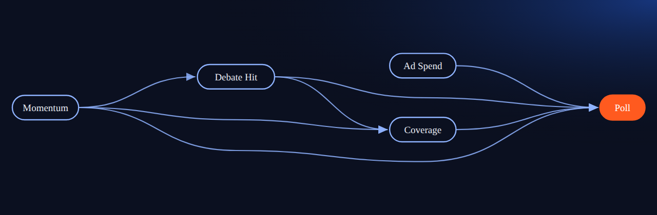 Bayesian network for Causality APIs 13: The Debate Moved The Polls. Or Did The News Cycle?: 5 variables, 7 edges.