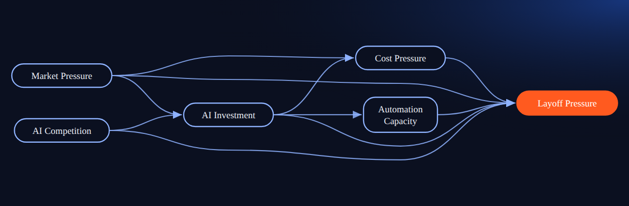 Bayesian network for Causality APIs 15: The Layoff Was Blamed On Artificial Intelligence: 6 variables, 10 edges.