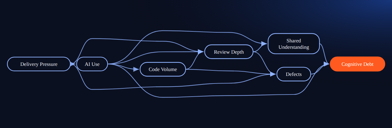 Bayesian network for Causality APIs 16: Vibe Coding Shipped Faster. Did It Create Cognitive Debt?: 7 variables, 13 edges.