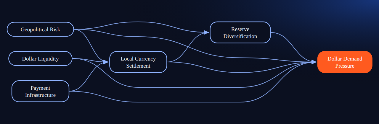 Bayesian network for Causality APIs 17: BRICS Traded Around The Dollar. Did That Weaken It?: 6 variables, 10 edges.