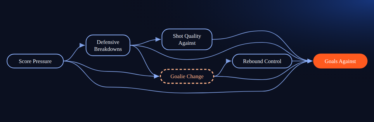 Bayesian network for Causality APIs 20: The Goalie Change Saved The Series. Or Did Shot Quality Change?: 6 variables, 10 edges.