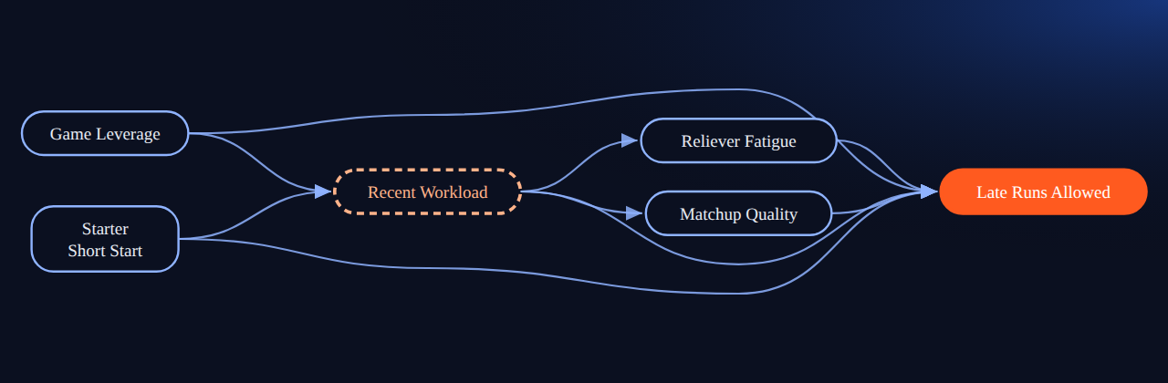 Bayesian network for Causality APIs 21: The Bullpen Was Overworked. Did That Cost The Game?: 6 variables, 9 edges.