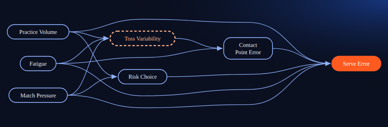 Bayesian network for Causality APIs 23: The Serve Broke Down. Or Did The Same Motion Never Exist?: 7 variables, 12 edges.