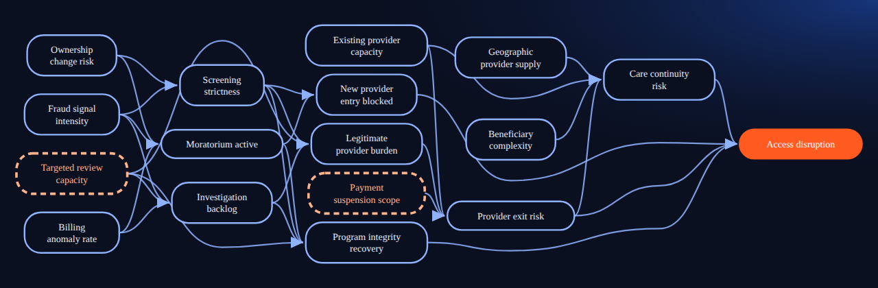 Bayesian network for Causality APIs 28: Fraud Controls Have Side Effects: 17 variables, 28 edges.