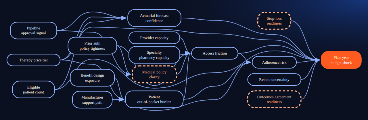 Bayesian network for Causality APIs 30: The High-Cost Specialty Therapy That Changes The Plan Year: 17 variables, 24 edges.