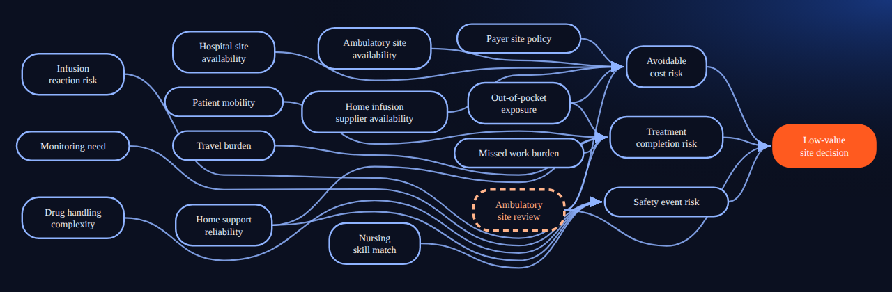 Bayesian network for Causality APIs 31: Where Should An Infusion Happen?: 18 variables, 22 edges.