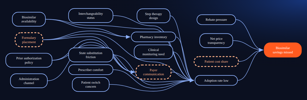 Bayesian network for Causality APIs 32: Why Biosimilars Do Not Automatically Lower Costs: 17 variables, 20 edges.