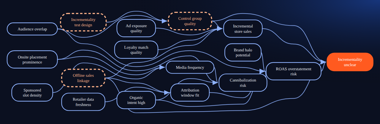 Bayesian network for Causality APIs 34: Retail Media Incrementality Across Online And Store Sales: 17 variables, 22 edges.