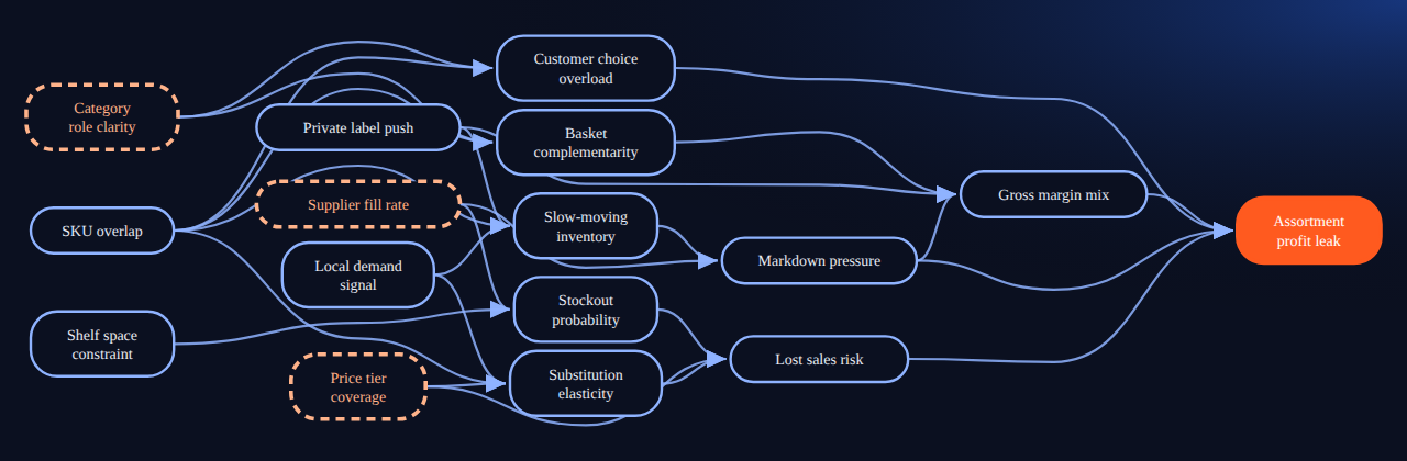 Bayesian network for Causality APIs 36: Assortment Decisions When Products Substitute For Each Other: 16 variables, 24 edges.