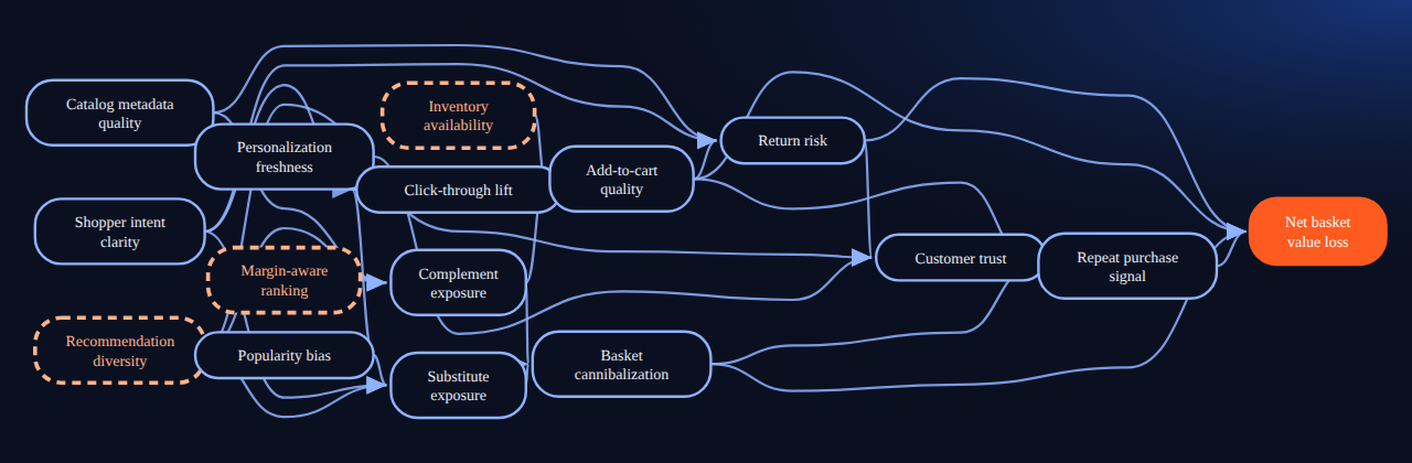 Bayesian network for Causality APIs 37: Personalized Recommendations And Net Basket Value: 16 variables, 27 edges.