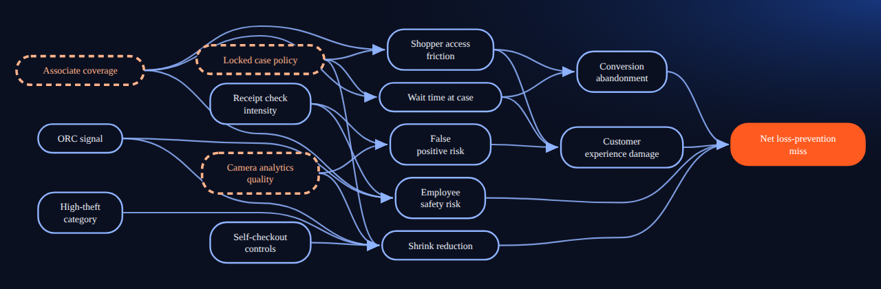 Bayesian network for Causality APIs 40: Shrink Controls And The Cost Of Friction: 15 variables, 23 edges.