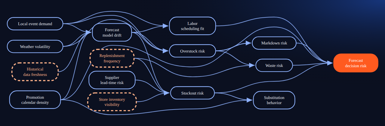 Bayesian network for Causality APIs 41: Demand Forecasting When Weather And Events Move Together: 15 variables, 24 edges.