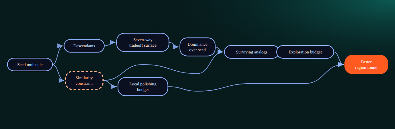 Bayesian network for LeadScope 06: The Seed Is Not the Destination: 0 variables, 0 edges.